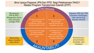 Bina Upaya Pegawai JPN Dan PPD Bagi Pelaksanaan PAK21
Melalui Program Transformasi Daerah (DTP)
Pemantauan,
penyelesaian
masalah, dan
tindakan
Menambat
akses, kualiti,
dan ekuiti
Pegawai JPN dan PPD
memberi bimbingan
dan mentoring
kepada sekolah
Mengupaya
JPN & PPD :
Menguasai dasar
dan peranan
sebagai PCK
Perubahan peranan JPN
dan PPD dengan
memberikan tumpuan dan
sokongan kepada sekolah
Sokongan dan intervensi
kepada sekolah
didorong oleh PPD dan
diupayakan oleh JPN
Tumpuan dari JPN hingga
ke sekolah kepada
matlamat kemenjadian
murid
Sesi Refleksi di semua
peringkat bagi
memastikan sekolah,
daerah dan negeri boleh
mencapai matlamat
1 2
3 4
 