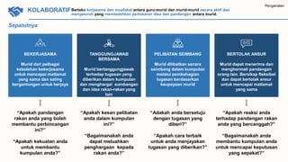 Sepatutnya:
“Apakah pandangan
rakan anda yang boleh
membantu perbincangan
ini?”
“Apakah kekuatan anda
untuk membantu
kumpulan anda?”
“Adakah anda bersetuju
dengan tugasan yang
diberi?”
“Apakah cara terbaik
untuk anda menjayakan
tugasan yang diberikan?”
“Apakah reaksi anda
terhadap pandangan rakan
anda yang bercanggah?”
“Bagaimanakah anda
membantu kumpulan anda
untuk mencapai keputusan
yang sepakat?”
“Apakah kesan pelibatan
anda dalam kumpulan
ini?”
“Bagaimanakah anda
dapat meluahkan
penghargaan kepada
rakan anda?”
BEKERJASAMA
Murid dari pelbagai
kebolehan bekerjasama
untuk mencapai matlamat
yang sama dan saling
bergantungan untuk berjaya
PELIBATAN SEIMBANG
Murid dilibatkan secara
seimbang dalam kumpulan
melalui pembahagian
tugasan berdasarkan
keupayaan murid
BERTOLAK ANSUR
Murid dapat menerima dan
menghormati pandangan
orang lain. Bersikap fleksibel
dan dapat bertolak ansur
untuk mencapai matlamat
yang sama
TANGGUNGJAWAB
BERSAMA
Murid bertanggungjawab
terhadap tugasan yang
diberikan dalam kumpulan
dan menghargai sumbangan
dan idea rakan-rakan yang
lain
KOLABORATIF
Pengenalan
Berlaku kerjasama dan muafakat antara guru-murid dan murid-murid secara aktif dan
menyeluruh yang membolehkan pertukaran idea dan pandangan antara murid.
 