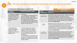 TAHAP
PENGUASAAN
STANDARD PRESTASI KEMAHIRAN MENDENGAR DAN
BERTUTUR
1
Sangat Terhad
Memberikan respons terhadap ujaran, maklumat, fakta dan
idea yang diperdengarkan; serta berbicara untuk
menyampaikan maklumat, berbincang, berunding dan
memberikan ulasan tentang sesuatu perkara menggunakan
sebutan ang betul, ayat yang gramatis dan bertatasusila
pada tahap sangat terhad
2
Terhad
Memberikan respons terhadap ujarnan, maklumat, fakta
dan idea yang diperdengarkan; serta berbicara untuk
menyampaikan maklumat, berbincang, berunding dan
memberikan ulasan tentang sesuatu perkara menggunakan
sebutan ang betul, ayat yang gramatis dan bertatasusila
pada tahap tahap terhad
3
Memuaskan
Memberikan respons terhadap ujarnan, maklumat, fakta
dan idea yang diperdengarkan; serta berbicara untuk
menyampaikan maklumat, berbincang, berunding dan
memberikan ulasan tentang sesuatu perkara menggunakan
sebutan ang betul, ayat yang gramatis dan bertatasusila
pada tahap memuaskan
STANDARD
KANDUNGAN
STANDARD PEMBELAJARAN
1.1 Mendengar, mengenal
dan penyebut perkataan,
rangkai kata, istilah dan
ungkapan serta intonasi
ayat dalam pelbagai
ujaran.
Murid boleh:
1.1.1 Mendengar, mengenal pasti dan
penyebut perkataan, rangkai kata,
istilah dan ungkapan dalam pelbagai
ujaran dengan betul dan tepat.
1.1.2 Mendengar, mengenal pasti dan
menuturkan ayat dalam pelbagai ujaran
dengan intonasi yang betul.
1.2 Mendengar dan
memahami perkataan,
rangkai kata, istilah,
ungkapan dan ayat dalam
pelbagai ujaran.
1.2.1 Mendengar dan memahami
perkataan, rangkai kata, istilah dan
ungkapan serta menggunakannya
dalam pelbagai ujaran dengan betul
dan tepat mengikut konteks secara
bertatasusila.
1.2.2 Mendengar dan memahami ayat
majmuk serta menggunakannya dalam
pelbagai ujaran dengan betul dan tepat
mengikut konteks.
1
FAHAMI DOKUMEN STANDARD KURIKULUM DAN PENTAKSIRAN (DSKP)
1.0 KEMAHIRAN MENDENGAR DAN BERTUTUR DSKP BAHASA MELAYU
TINGKATAN 2
Kurikulum
 