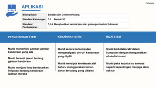 PENGETAHUAN STEM
Murid memerhati gambar-gambar
kenderaan yang ada
Murid bersoal jawab tentang
gambar kenderaan
Murid menjana idea berdasarkan
imiginasi tentang kenderaan
idaman mereka
KEMAHIRAN STEM
Murid secara berkumpulan
mengenalpasti ciri-ciri kenderaan
yang dipilih
Murid mencipta kenderaan alaf
baharu menggunakan bahan-
bahan terbuang yang dibawa
Bidang/Tajuk Sukatan dan Geometri/Ruang
Standard Kandungan 7.1 Bentuk 3D
Standard
Pembelajaran
7.1.4 Menghasilkan bentuk baru dari gabungan bentuk 3 dimensi
APLIKASI
NILAI STEM
Murid berkolaboratif dalam
kumpulan dengan mengamalkan
nilai-nilai murni
Murid peka kepada isu semasa
seperti kepentingan menjaga alam
sekitar
Pedagogi
 