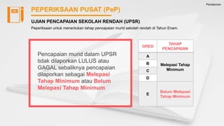 Pentaksiran
PEPERIKSAAN PUSAT (PeP)
Peperiksaan untuk menentukan tahap pencapaian murid sekolah rendah di Tahun Enam.
UJIAN PENCAPAIAN SEKOLAH RENDAH (UPSR)
Pencapaian murid dalam UPSR
tidak dilaporkan LULUS atau
GAGAL sebaliknya pencapaian
dilaporkan sebagai Melepasi
Tahap Minimum atau Belum
Melepasi Tahap Minimum
GRED
TAHAP
PENCAPAIAN
A
Melepasi Tahap
Minimum
B
C
D
E
Belum Melepasi
Tahap Minimum
 