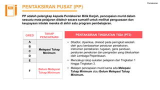Pentaksiran
PENTAKSIRAN PUSAT (PP)
PP adalah pelengkap kepada Pentaksiran Bilik Darjah, pencapaian murid dalam
sesuatu mata pelajaran ditaksir secara sumatif untuk melihat penguasaan dan
keupayaan intelek mereka di akhir satu program pembelajaran.
• Ditadbir, diperiksa, direkod pada peringkat sekolah
oleh guru berdasarkan peraturan pentaksiran,
instrumen pentaksiran, tugasan, garis panduan,
peraturan penskoran dan pengredan yang dikeluarkan
oleh Lembaga Peperiksaan.
• Mencakupi skop sukatan pelajaran dari Tingkatan 1
hingga Tingkatan 3.
• Melapor pencapaian murid sama ada Melepasi
Tahap Minimum atau Belum Melepasi Tahap
Minimum.
PENTAKSIRAN TINGKATAN TIGA (PT3)GRED
TAHAP
PENCAPAIAN
A
Melepasi Tahap
Minimum
B
C
D
E
F
Belum Melepasi
Tahap Minimum
 