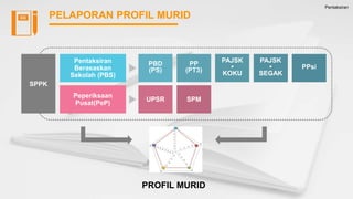 Pentaksiran
PELAPORAN PROFIL MURID
Pentaksiran
Berasaskan
Sekolah (PBS)
Peperiksaan
Pusat(PeP)
PBD
(PS)
PP
(PT3)
PAJSK
•
KOKU
PAJSK
•
SEGAK
PPsi
UPSR SPM
SPPK
PROFIL MURID
 