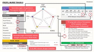 PENTAKSIRAN PSIKOMETRIK
(PPsi)
Inventori Kecerdasan Pelbagai
(IKeP)
KONSTRUK SKOR
Verbal Linguistik 30
Visual Ruang 40
Logik Matematik 30
Muzik 40
Naturalis 70
Kinestetik 70
Interpersonal 50
Intrapersonal 90
Eksistensial 90
Pentaksiran
PROFIL MURID TAHUN 6
PAJSK: KOKURIKULUM
GRED : 70 / 7 / B
(Aktif, Komited dan Menunjukkan Minat Yang
Memuaskan Dalam Aktiviti Yang Disertai.
TAFSIRAN UMUM TAHAP PENGUASAAN
PENTAKSIRAN BILIK DARJAH (PBD)
TAHAP STANDARD
1 Tahu
2 Tahu dan Faham
3 Tahu, Faham dan Boleh Buat
4
Tahu, Faham dan Boleh Buat dengan
Beradab (nilai peribadi - norma kehidupan)
5
Tahu, Faham dan Boleh Buat dengan
Beradab Terpuji (tertib boleh membantu)
6
Tahu, Faham dan Boleh Buat dengan
Beradab Mithali (role model)
KOKUSEGA
K
PB
D
PeP
(UPSR)
PPs
i
PAJSK: SEGAK
PERKARA GRED
Kecergasan Fizikal B (Cergas)
Indeks Jisim Badan (BMI) 18.1 (Normal)
PEPERIKSAAN PUSAT UPSR
MP
BM
(Pem)
BM
(Pen)
BI
(Pem)
BI
(Pen)
MT SN MTM
Gred A B A A C B 6
MTM: Melepasi Tahap Minimum
Petunjuk:
- Perkembangan & Kecenderungan murid
yang ideal
- Perkembangan & Kecenderungan murid ini
Kecenderungan LM gambaran
Pencapaian Matematik sederhana
Kecenderungan Kinestatik relevan
dengan pencapaian PAJSK-KOKU
TP yang baik selaras Pencapaian
MTM (setelah melalui
Perbincangan Profesional)
TK & BMI relevan dengan keaktifan
 
