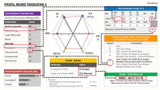 Pentaksiran
PROFIL MURID TINGKATAN 3
PAJSK: KOKURIKULUM
GRED : 60.73 / 6.3 / B
(Aktif, Komited dan Menunjukkan Minat Yang
Memuaskan Dalam Aktiviti Yang Disertai.
PENTAKSIRAN PUSAT PT3
MP
BM
(L)
BM
(P)
BI
(L)
BI
(P)
MT SC
GRED A A A B A B
MP SEJ GEO KH PAI BAK
GRED A A A A A
Melepasi Tahap Minimum (MTM) 11
TAFSIRAN UMUM TAHAP PENGUASAAN
PENTAKSIRAN BILIK DARJAH (PBD)
TAHAP STANDARD
1 Tahu
2 Tahu dan Faham
3 Tahu, Faham dan Boleh Buat
4
Tahu, Faham dan Boleh Buat dengan
Beradab (nilai peribadi - norma kehidupan)
5
Tahu, Faham dan Boleh Buat dengan
Beradab Terpuji (tertib boleh membantu)
6
Tahu, Faham dan Boleh Buat dengan
Beradab Mithali (role model)
PP
(PT3)
KOKUSEGA
K
PB
D
IK
P
IMK
INVENTORI MINAT KERJAYA (IMK)
Social 27
Investigat If 21
Artistik 18
PENTAKSIRAN PSIKOMETRIK
Inventori Kecerdasan Pelbagai (IKP)
KONSTRUK SKOR
Verbal Linguistik 85
Visual Ruang 75
Logik Matematik 75
Muzik 65
Naturalis 60
Kinestetik 70
Interpersonal 75
Intrapersonal 85
Eksistensial 90 PAJSK: SEGAK
PERKARA GRED
Kecergasan Fizikal B (Cergas)
Indeks Jisim Badan (BMI) 22.2 (Normal)
Petunjuk:
- Perkembangan & Kecenderungan murid
yang ideal
- Perkembangan & Kecenderungan murid ini
 