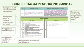 GURU SEBAGAI PENDORONG (MINDA)
Merangsang murid
berkomunikasi dan
berkolaborasi
Menanyakan
soalan yg
menjana
pemikiran kritis
dan kreatif
Menggalakkan
sikap kepimpinan
Menggalakkan
murid bertanya
tentang isi
pelajaran
Menggalakkan murid belajar
secara kendiri
Mendorong
minda murid
mengikut aras
keupayaan
murid
 