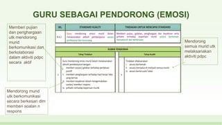 GURU SEBAGAI PENDORONG (EMOSI)
Memberi pujian
dan penghargaan
utk mendorong
murid
berkomunikasi dan
berkolaborasi
dalam aktiviti pdpc
secara aktif
Mendorong murid
utk berkomunikasi
secara berkesan dlm
memberi soalan n
respons
Mendorong
semua murid utk
melaksanakan
aktiviti pdpc
 