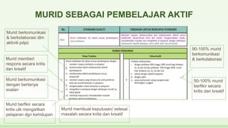 MURID SEBAGAI PEMBELAJAR AKTIF
Murid berkomunikasi
& berkolaborasi dlm
aktiviti pdpc
Murid memberi
respons secara kritis
dan kreatif
Murid berkomunikasi
dengan bertanya
soalan
Murid berfikir secara
kritis utk mengaitkan
pelajaran dgn kehidupan
Murid membuat keputusan/ selesai
masalah secara kritis dan kreatif
90-100% murid
berkomunikasi
& berkolaborasi
50-100% murid
berfikir secara
kritis dan kreatif
 
