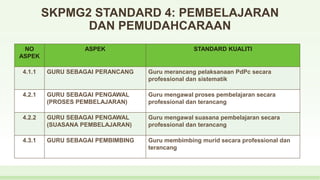SKPMG2 STANDARD 4: PEMBELAJARAN
DAN PEMUDAHCARAAN
NO
ASPEK
ASPEK STANDARD KUALITI
4.1.1 GURU SEBAGAI PERANCANG Guru merancang pelaksanaan PdPc secara
professional dan sistematik
4.2.1 GURU SEBAGAI PENGAWAL
(PROSES PEMBELAJARAN)
Guru mengawal proses pembelajaran secara
professional dan terancang
4.2.2 GURU SEBAGAI PENGAWAL
(SUASANA PEMBELAJARAN)
Guru mengawal suasana pembelajaran secara
professional dan terancang
4.3.1 GURU SEBAGAI PEMBIMBING Guru membimbing murid secara professional dan
terancang
 