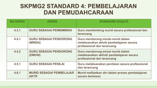SKPMG2 STANDARD 4: PEMBELAJARAN
DAN PEMUDAHCARAAN
NO ASPEK ASPEK STANDARD KUALITI
4.3.1 GURU SEBAGAI PEMBIMBING Guru membimbing murid secara professional dan
terancang
4.4.1 GURU SEBAGAI PENDORONG
(MINDA)
Guru mendorong minda murid dalam
melaksanakan aktviti pembelajaran secara
professional dan terancang
4.4.2 GURU SEBAGAI PENDORONG
(EMOSI)
Guru mendorong emosi murid dalam
melaksanakan aktiviti pembelajaran secara
professional dan terancang
4.5.1 GURU SEBAGAI PENILAI Guru melaksanakan penilaian secara professional
dan terancang
4.6.1 MURID SEBAGAI PEMBELAJAR
AKTIF
Murid melibatkan diri dalam proses pembelajaran
secara berkesan
 