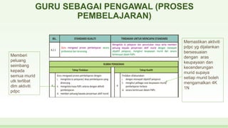 GURU SEBAGAI PENGAWAL (PROSES
PEMBELAJARAN)
Memberi
peluang
seimbang
kepada
semua murid
utk terlibat
dlm aktiviti
pdpc
Memastikan aktiviti
pdpc yg dijalankan
bersesuaian
dengan aras
keupayaan dan
kecenderungan
murid supaya
setiap murid boleh
mengamalkan 4K
1N
 