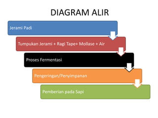 DIAGRAM ALIR
Jerami Padi
Tumpukan Jerami + Ragi Tape+ Mollase + Air
Proses Fermentasi
Pengeringan/Penyimpanan
Pemberian pada Sapi
 