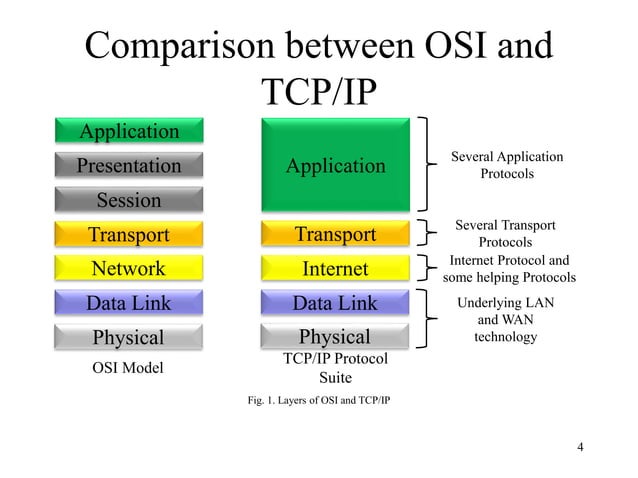 Introduction to TCP/IP | PPTX | Computer Networking | Computing