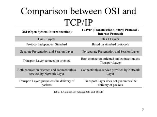 Introduction to TCP/IP | PPTX | Computer Networking | Computing