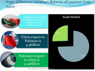 Huge difference between Balance of payment Trade
deficit
Pakistan-China trade
increased by 17.6% to a
total of US$ 12.4
billion in 2012.
China export to
Pakistan is
9.3billion
Pakistan’s export
to china is
3.14billion
9.2
3.14
Trade Deficit
PAK CHINA ECONOMIC CORRIDOR
 