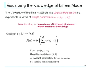 Visualizing the knowledge of Linear Model
The knowledge of the linear classiﬁers like Logistic Regression are 
expressible...