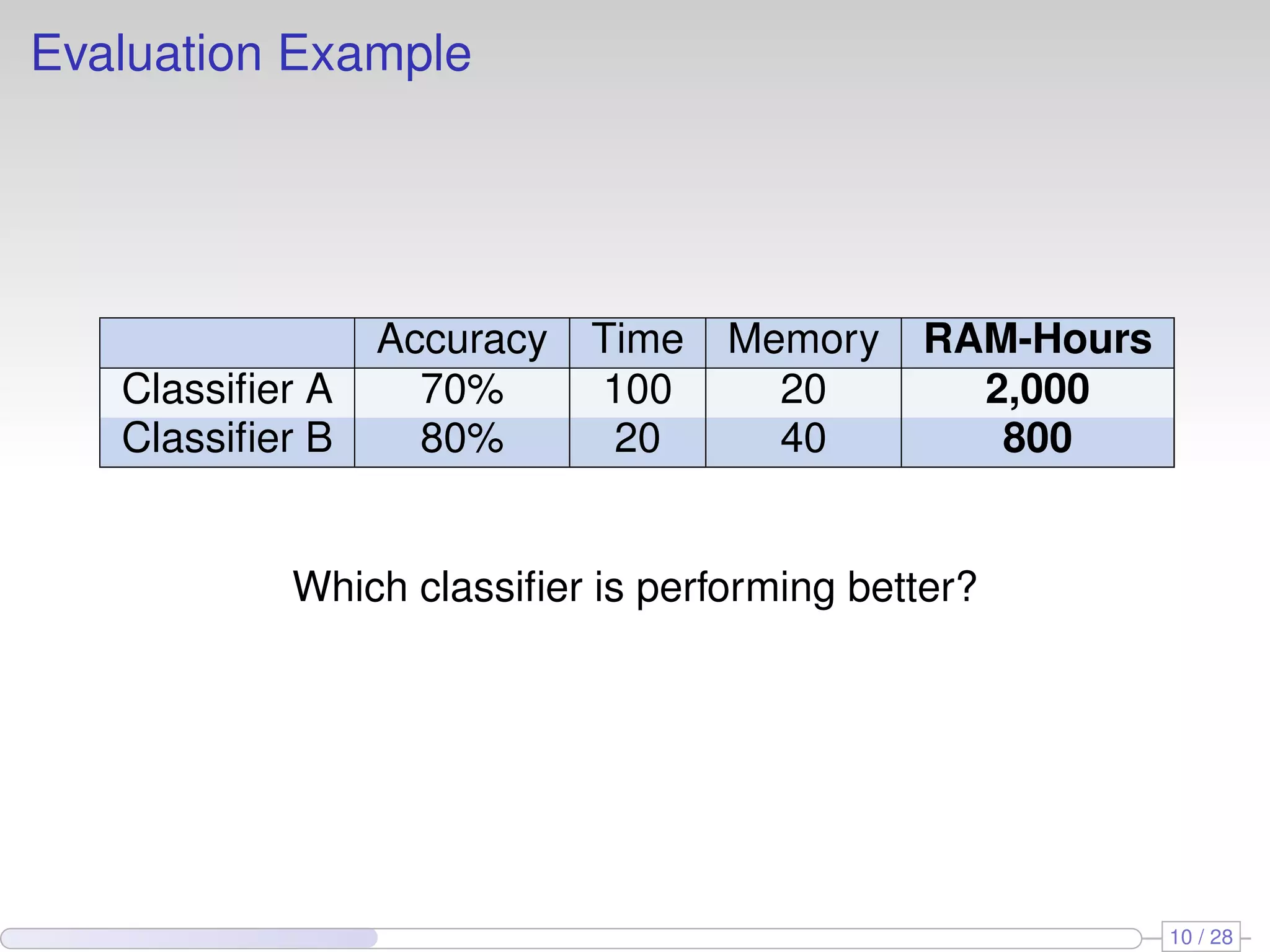 Evaluation Example
Accuracy Time Memory RAM-Hours
Classiﬁer A 70% 100 20 2,000
Classiﬁer B 80% 20 40 800
Which classiﬁer is performing better?
10 / 28
 