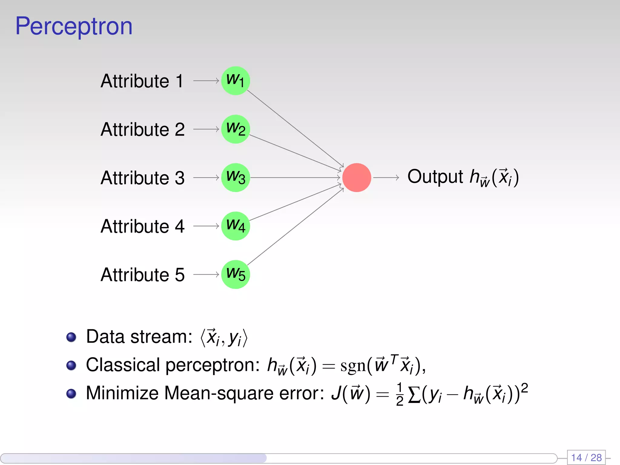 Perceptron
Attribute 1
Attribute 2
Attribute 3
Attribute 4
Attribute 5
Output hw (xi)
w1
w2
w3
w4
w5
Data stream: xi,yi
Classical perceptron: hw (xi) = sgn(wT xi),
Minimize Mean-square error: J(w) = 1
2 ∑(yi −hw (xi))2
14 / 28
 