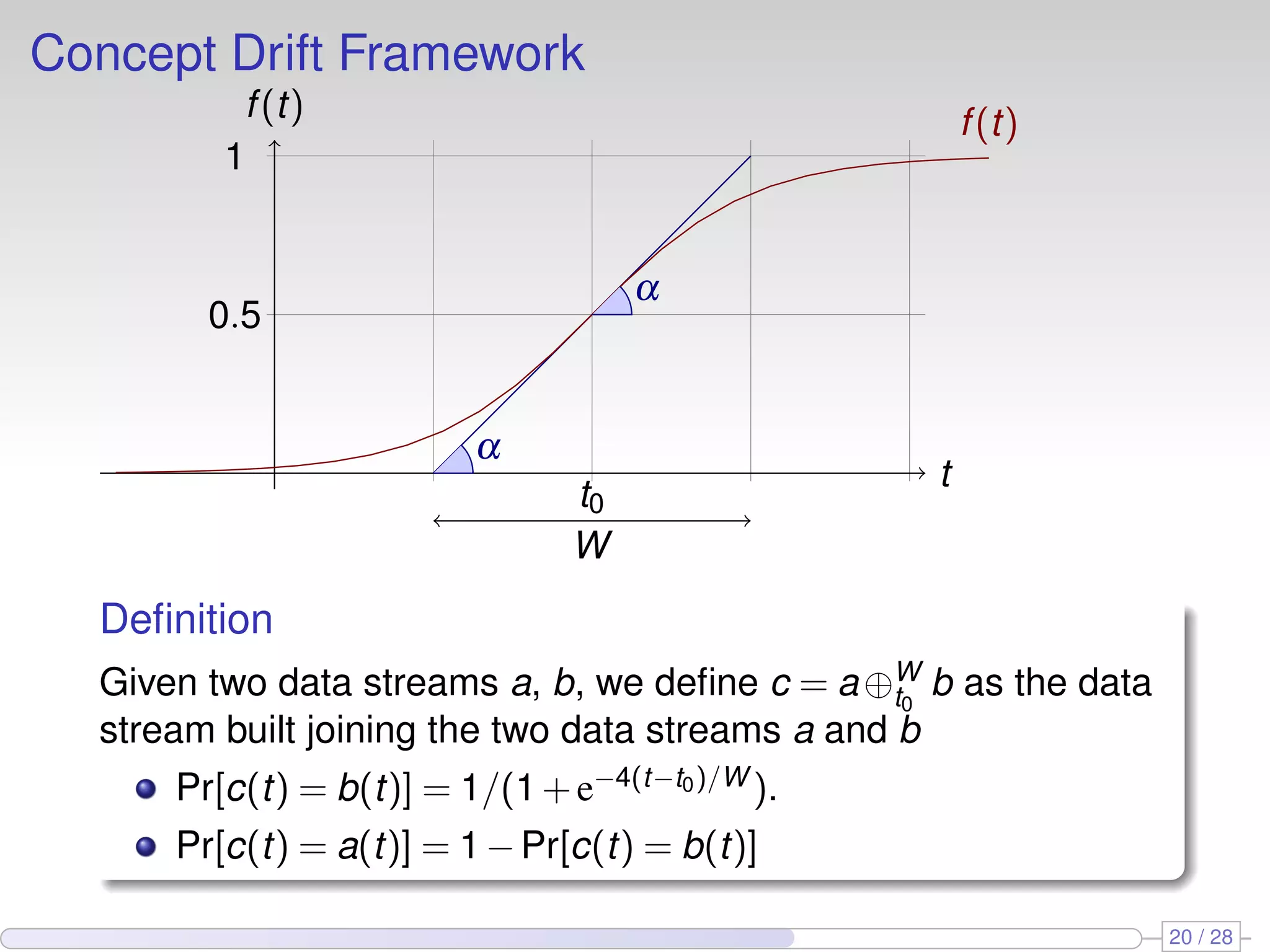 Concept Drift Framework
t
f(t) f(t)
α
α
t0
W
0.5
1
Deﬁnition
Given two data streams a, b, we deﬁne c = a⊕W
t0
b as the data
stream built joining the two data streams a and b
Pr[c(t) = b(t)] = 1/(1+e−4(t−t0)/W ).
Pr[c(t) = a(t)] = 1−Pr[c(t) = b(t)]
20 / 28
 