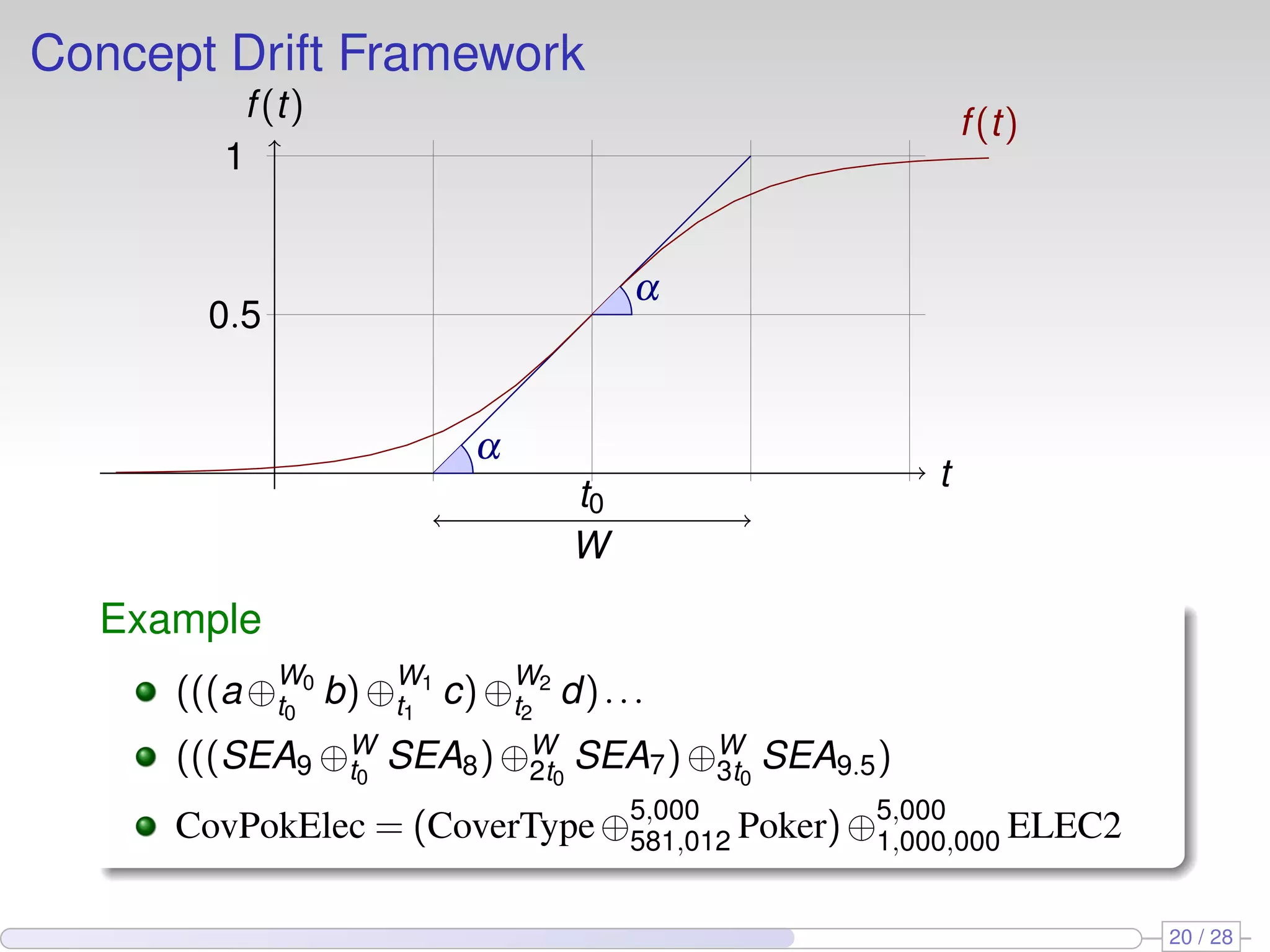 Concept Drift Framework
t
f(t) f(t)
α
α
t0
W
0.5
1
Example
(((a⊕W0
t0
b)⊕W1
t1
c)⊕W2
t2
d)...
(((SEA9 ⊕W
t0
SEA8)⊕W
2t0
SEA7)⊕W
3t0
SEA9.5)
CovPokElec = (CoverType⊕5,000
581,012 Poker)⊕5,000
1,000,000 ELEC2
20 / 28
 