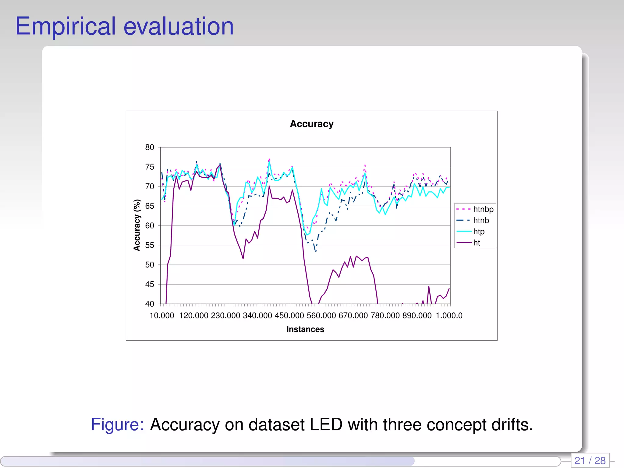 Empirical evaluation
Accuracy
40
45
50
55
60
65
70
75
80
10.000 120.000 230.000 340.000 450.000 560.000 670.000 780.000 890.000 1.000.0
Instances
Accuracy(%)
htnbp
htnb
htp
ht
Figure: Accuracy on dataset LED with three concept drifts.
21 / 28
 