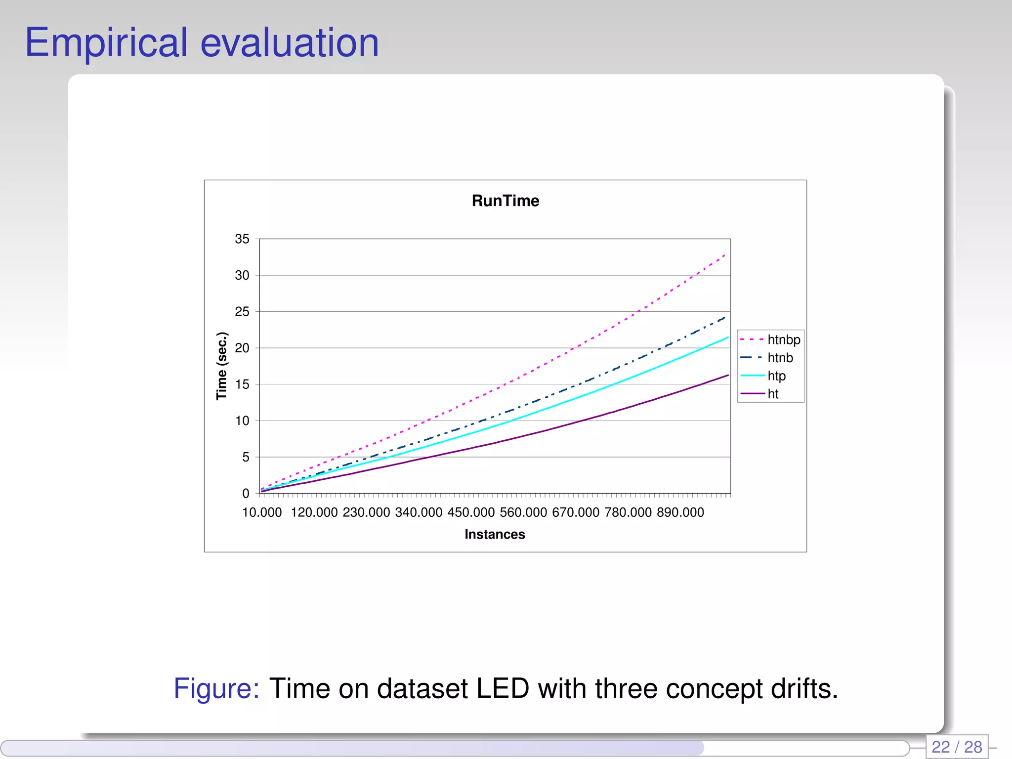 Empirical evaluation
RunTime
0
5
10
15
20
25
30
35
10.000 120.000 230.000 340.000 450.000 560.000 670.000 780.000 890.000
Instances
Time(sec.)
htnbp
htnb
htp
ht
Figure: Time on dataset LED with three concept drifts.
22 / 28
 