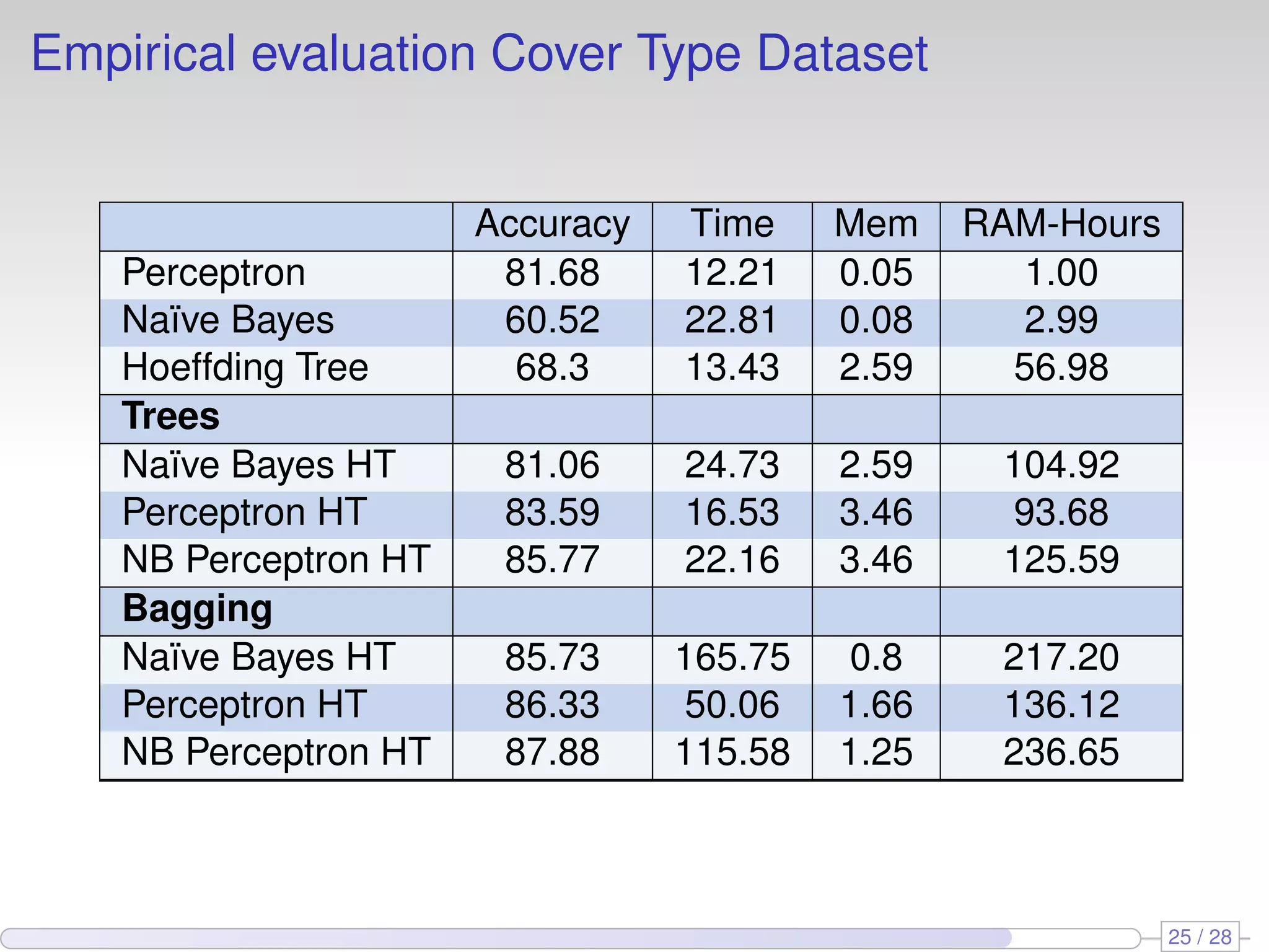 Empirical evaluation Cover Type Dataset
Accuracy Time Mem RAM-Hours
Perceptron 81.68 12.21 0.05 1.00
Na¨ıve Bayes 60.52 22.81 0.08 2.99
Hoeffding Tree 68.3 13.43 2.59 56.98
Trees
Na¨ıve Bayes HT 81.06 24.73 2.59 104.92
Perceptron HT 83.59 16.53 3.46 93.68
NB Perceptron HT 85.77 22.16 3.46 125.59
Bagging
Na¨ıve Bayes HT 85.73 165.75 0.8 217.20
Perceptron HT 86.33 50.06 1.66 136.12
NB Perceptron HT 87.88 115.58 1.25 236.65
25 / 28
 