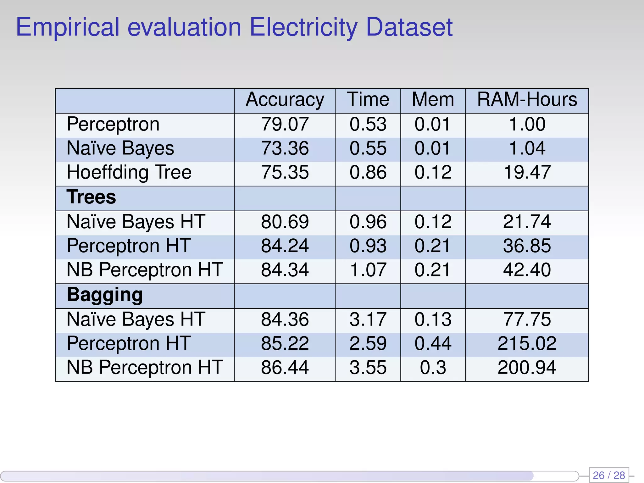 Empirical evaluation Electricity Dataset
Accuracy Time Mem RAM-Hours
Perceptron 79.07 0.53 0.01 1.00
Na¨ıve Bayes 73.36 0.55 0.01 1.04
Hoeffding Tree 75.35 0.86 0.12 19.47
Trees
Na¨ıve Bayes HT 80.69 0.96 0.12 21.74
Perceptron HT 84.24 0.93 0.21 36.85
NB Perceptron HT 84.34 1.07 0.21 42.40
Bagging
Na¨ıve Bayes HT 84.36 3.17 0.13 77.75
Perceptron HT 85.22 2.59 0.44 215.02
NB Perceptron HT 86.44 3.55 0.3 200.94
26 / 28
 