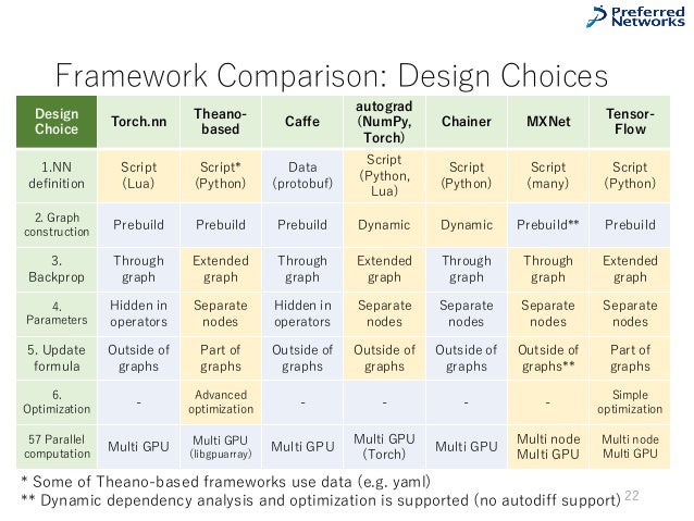 Differences of Deep Learning Frameworks