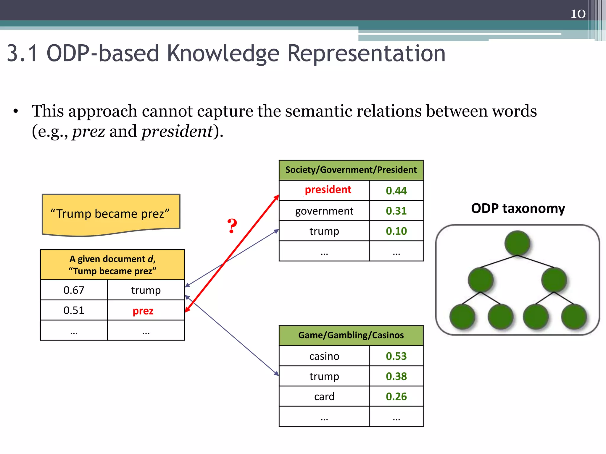 Society/Government/President
president 0.44
government 0.31
trump 0.10
… …
Game/Gambling/Casinos
casino 0.53
trump 0.38
card 0.26
… …
3.1 ODP-based Knowledge Representation
• This approach cannot capture the semantic relations between words
(e.g., prez and president).
?
president
ODP taxonomy
A given document d,
“Tump became prez”
0.67 trump
0.51 prez
… …
prez
10
“Trump became prez”
 