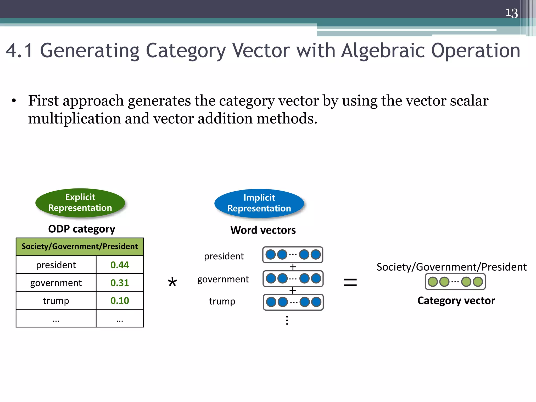 4.1 Generating Category Vector with Algebraic Operation
president
government
trump
…
Explicit
Representation
Implicit
Representation
Word vectorsODP category
=
+
* +
…
Society/Government/President
Category vector
…
Society/Government/President
president 0.44
government 0.31
trump 0.10
… …
…
…
13
• First approach generates the category vector by using the vector scalar
multiplication and vector addition methods.
 