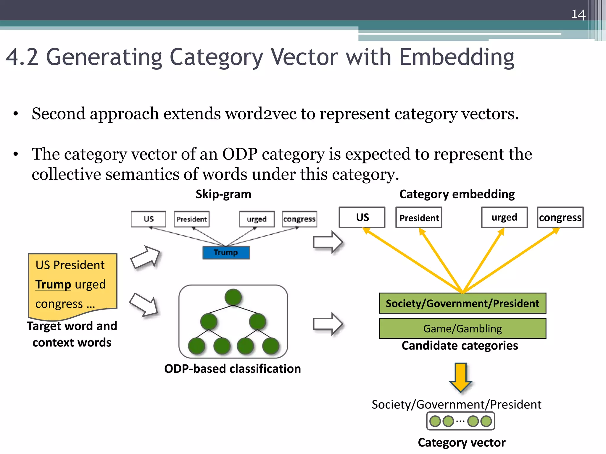 4.2 Generating Category Vector with Embedding
US President
Trump urged
congress … Society/Government/President
Candidate categories
Target word and
President urged congressUS
ODP-based classification
Skip-gram Category embedding
Game/Gambling
context words
Society/Government/President
Category vector
…
14
• Second approach extends word2vec to represent category vectors.
• The category vector of an ODP category is expected to represent the
collective semantics of words under this category.
 
