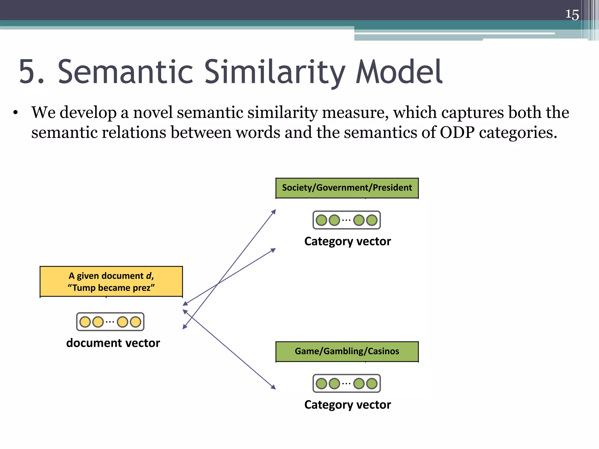 A given document d,
“Tump became prez”
0.67 trump
0.51 prez
… …
Society/Government/President
president 0.44
government 0.31
trump 0.10
… …
Game/Gambling/Casinos
casino 0.53
trump 0.38
card 0.26
… …
Category vector
…
Category vector
…
document vector
…
5. Semantic Similarity Model
15
• We develop a novel semantic similarity measure, which captures both the
semantic relations between words and the semantics of ODP categories.
 