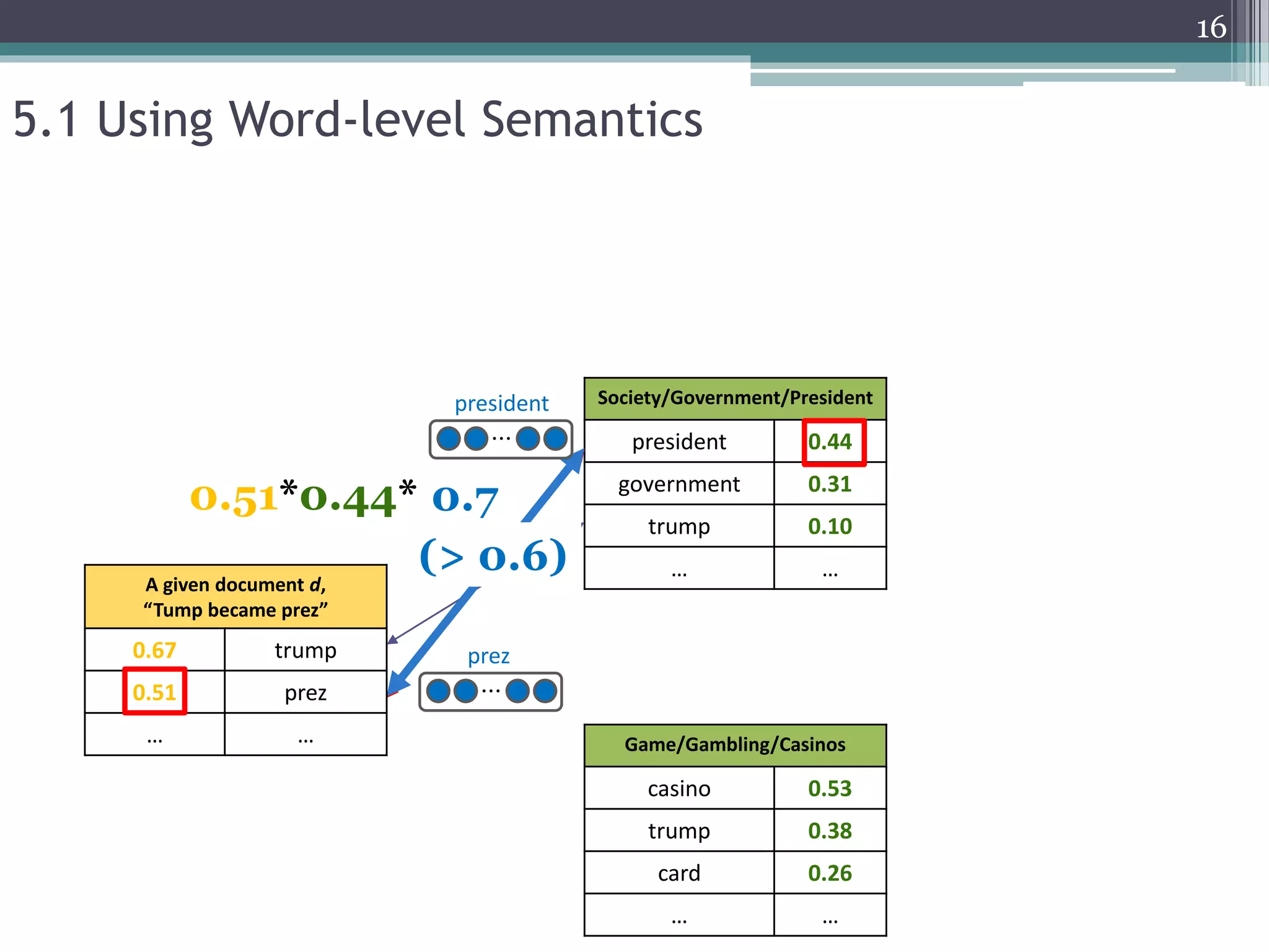 Society/Government/President
president 0.44
government 0.31
trump 0.10
… …
Game/Gambling/Casinos
casino 0.53
trump 0.38
card 0.26
… …
5.1 Using Word-level Semantics
?0.7
A given document d,
“Tump became prez”
0.67 trump
0.51 prez
… …
…
president
…
prez
16
(> 0.6)
0.51*0.44*
 