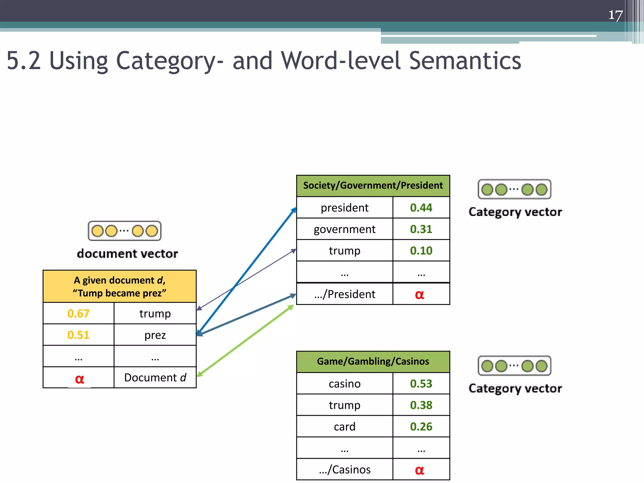 …/President ?
…/Casinos ?
? Document d
5.2 Using Category- and Word-level Semantics
Society/Government/President
president 0.44
government 0.31
trump 0.10
… …
Game/Gambling/Casinos
casino 0.53
trump 0.38
card 0.26
… …
A given document d,
“Tump became prez”
0.67 trump
0.51 prez
… …
17
α
α
α
 