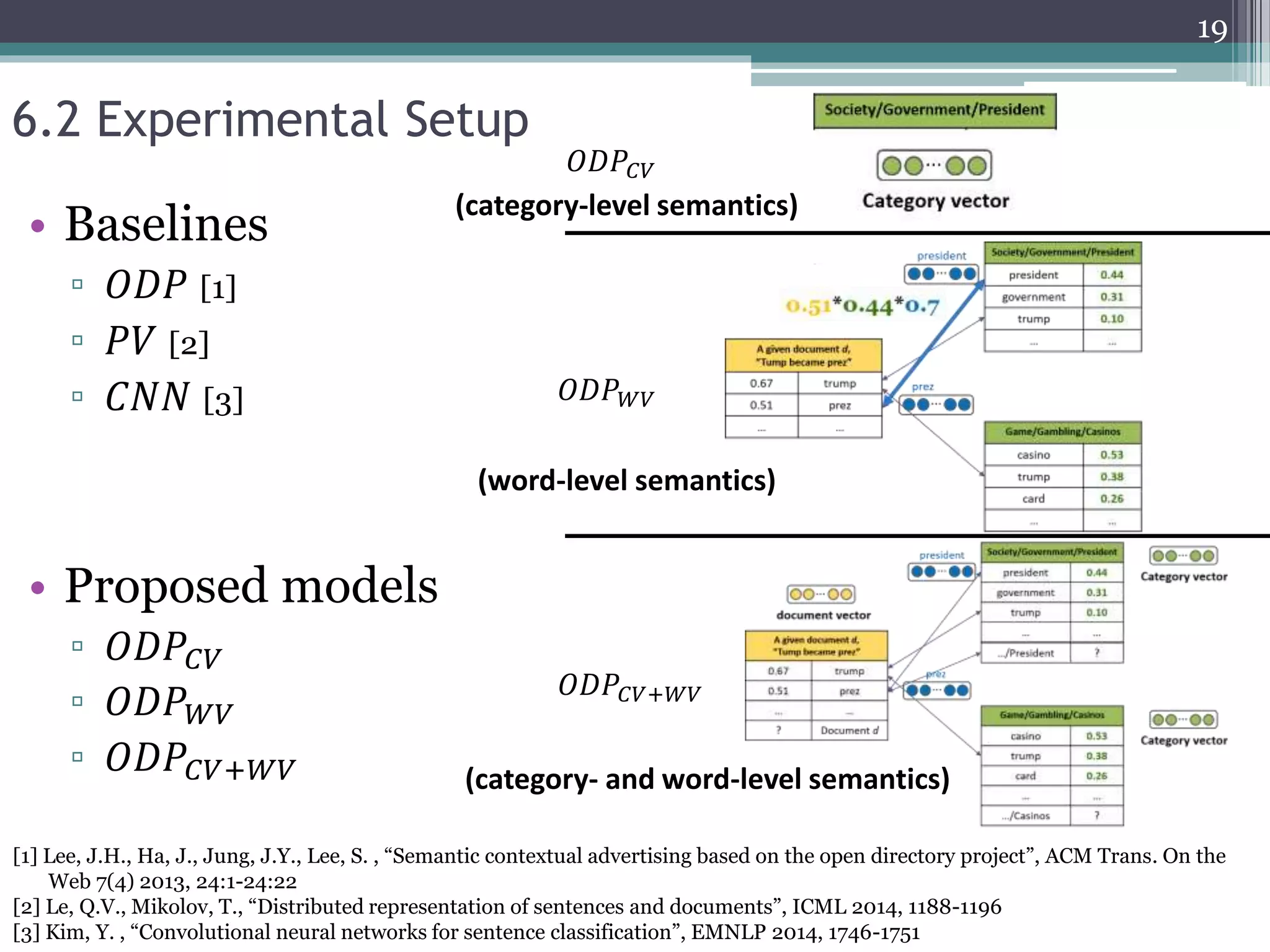 • Baselines
▫ 𝑂𝐷𝑃 [1]
▫ 𝑃𝑉 [2]
▫ 𝐶𝑁𝑁 [3]
• Proposed models
▫ 𝑂𝐷𝑃𝐶𝑉
▫ 𝑂𝐷𝑃 𝑊𝑉
▫ 𝑂𝐷𝑃𝐶𝑉+𝑊𝑉
6.2 Experimental Setup
𝑂𝐷𝑃𝐶𝑉
𝑂𝐷𝑃 𝑊𝑉
𝑂𝐷𝑃𝐶𝑉+𝑊𝑉
19
[1] Lee, J.H., Ha, J., Jung, J.Y., Lee, S. , “Semantic contextual advertising based on the open directory project”, ACM Trans. On the
Web 7(4) 2013, 24:1-24:22
[2] Le, Q.V., Mikolov, T., “Distributed representation of sentences and documents”, ICML 2014, 1188-1196
[3] Kim, Y. , “Convolutional neural networks for sentence classification”, EMNLP 2014, 1746-1751
(category-level semantics)
(word-level semantics)
(category- and word-level semantics)
 