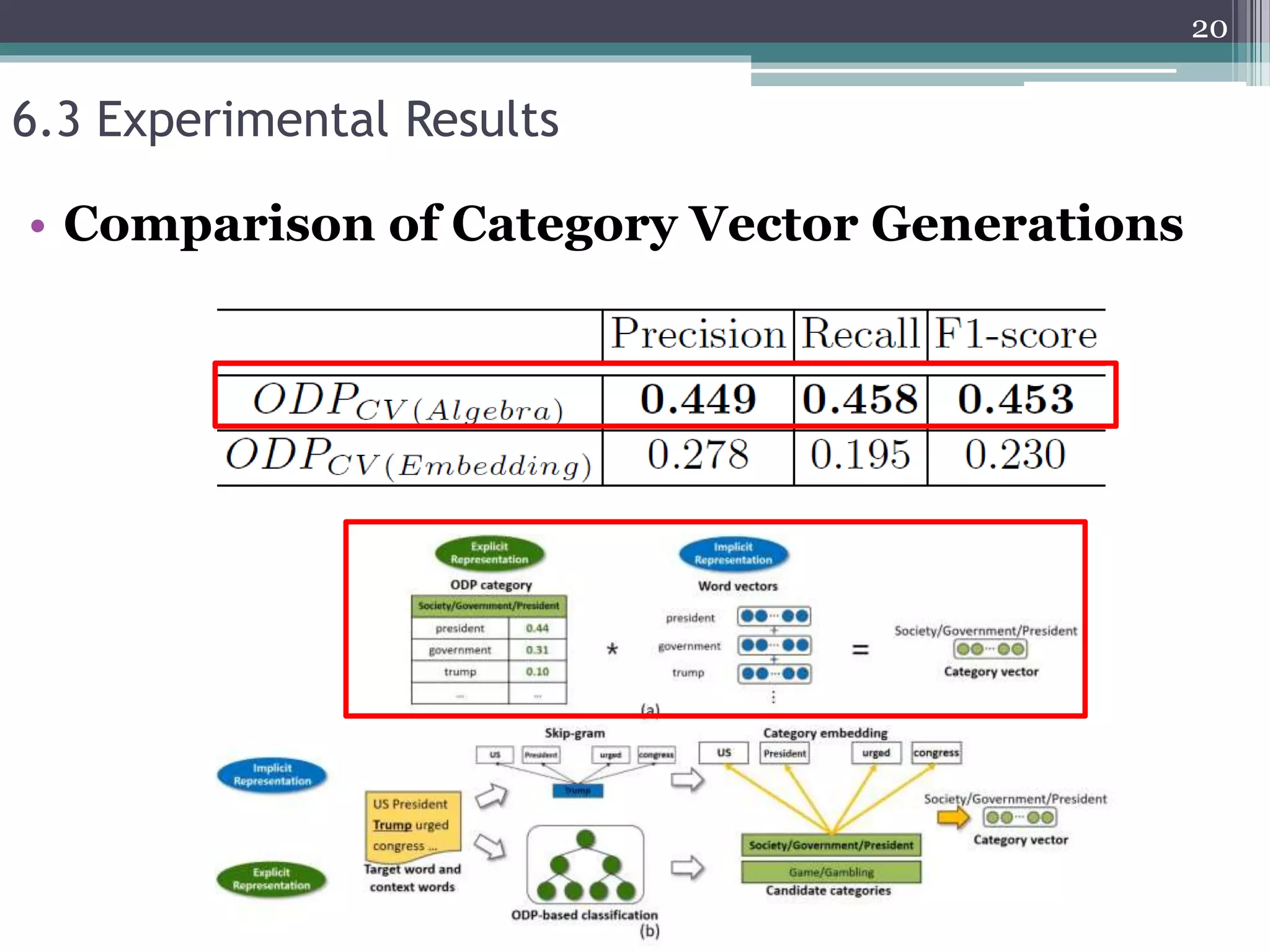 6.3 Experimental Results
20
• Comparison of Category Vector Generations
 