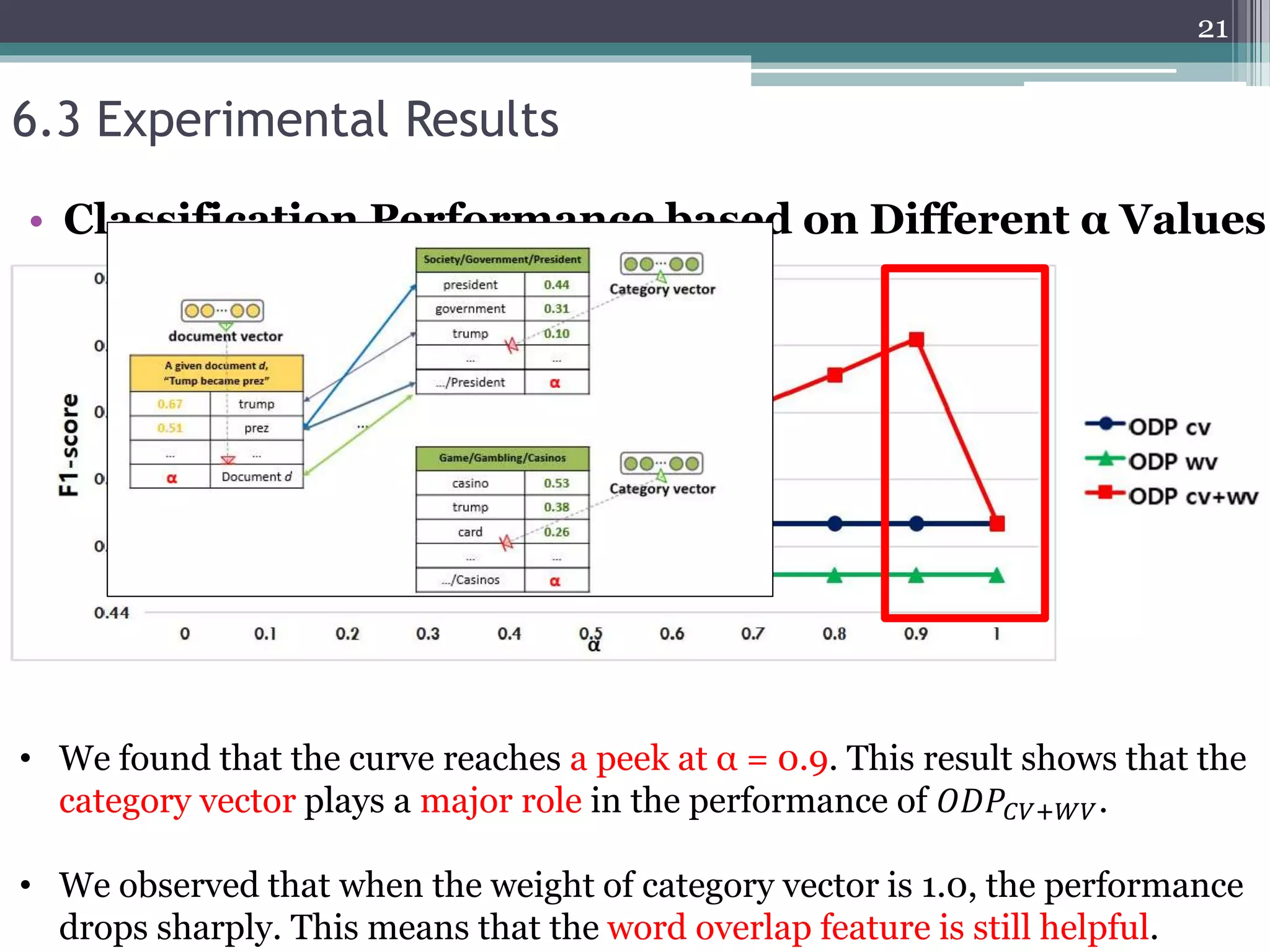6.3 Experimental Results
• We found that the curve reaches a peek at α = 0.9. This result shows that the
category vector plays a major role in the performance of 𝑂𝐷𝑃𝐶𝑉+𝑊𝑉.
• We observed that when the weight of category vector is 1.0, the performance
drops sharply. This means that the word overlap feature is still helpful.
21
• Classification Performance based on Different α Values
 