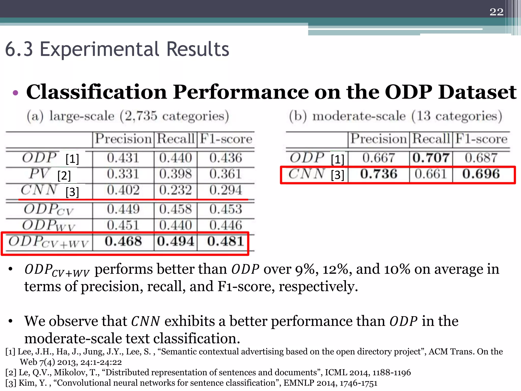 6.3 Experimental Results
• 𝑂𝐷𝑃𝐶𝑉+𝑊𝑉 performs better than 𝑂𝐷𝑃 over 9%, 12%, and 10% on average in
terms of precision, recall, and F1-score, respectively.
• We observe that 𝐶𝑁𝑁 exhibits a better performance than 𝑂𝐷𝑃 in the
moderate-scale text classification.
22
• Classification Performance on the ODP Dataset
[1] Lee, J.H., Ha, J., Jung, J.Y., Lee, S. , “Semantic contextual advertising based on the open directory project”, ACM Trans. On the
Web 7(4) 2013, 24:1-24:22
[2] Le, Q.V., Mikolov, T., “Distributed representation of sentences and documents”, ICML 2014, 1188-1196
[3] Kim, Y. , “Convolutional neural networks for sentence classification”, EMNLP 2014, 1746-1751
[1]
[2]
[3]
[1]
[3]
 