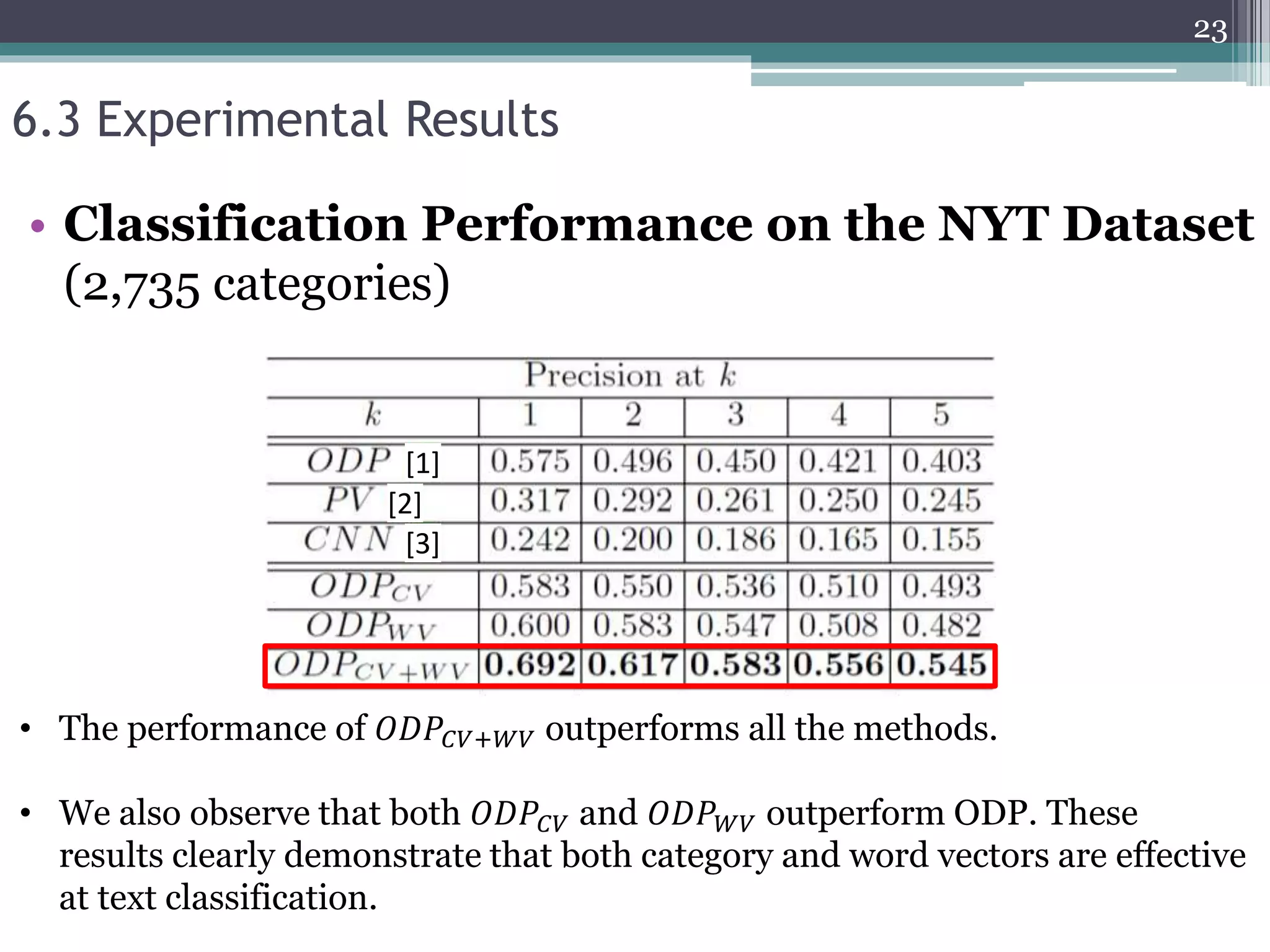 6.3 Experimental Results
23
• Classification Performance on the NYT Dataset
(2,735 categories)
• The performance of 𝑂𝐷𝑃𝐶𝑉+𝑊𝑉 outperforms all the methods.
• We also observe that both 𝑂𝐷𝑃𝐶𝑉 and 𝑂𝐷𝑃 𝑊𝑉 outperform ODP. These
results clearly demonstrate that both category and word vectors are effective
at text classification.
[1]
[2]
[3]
 