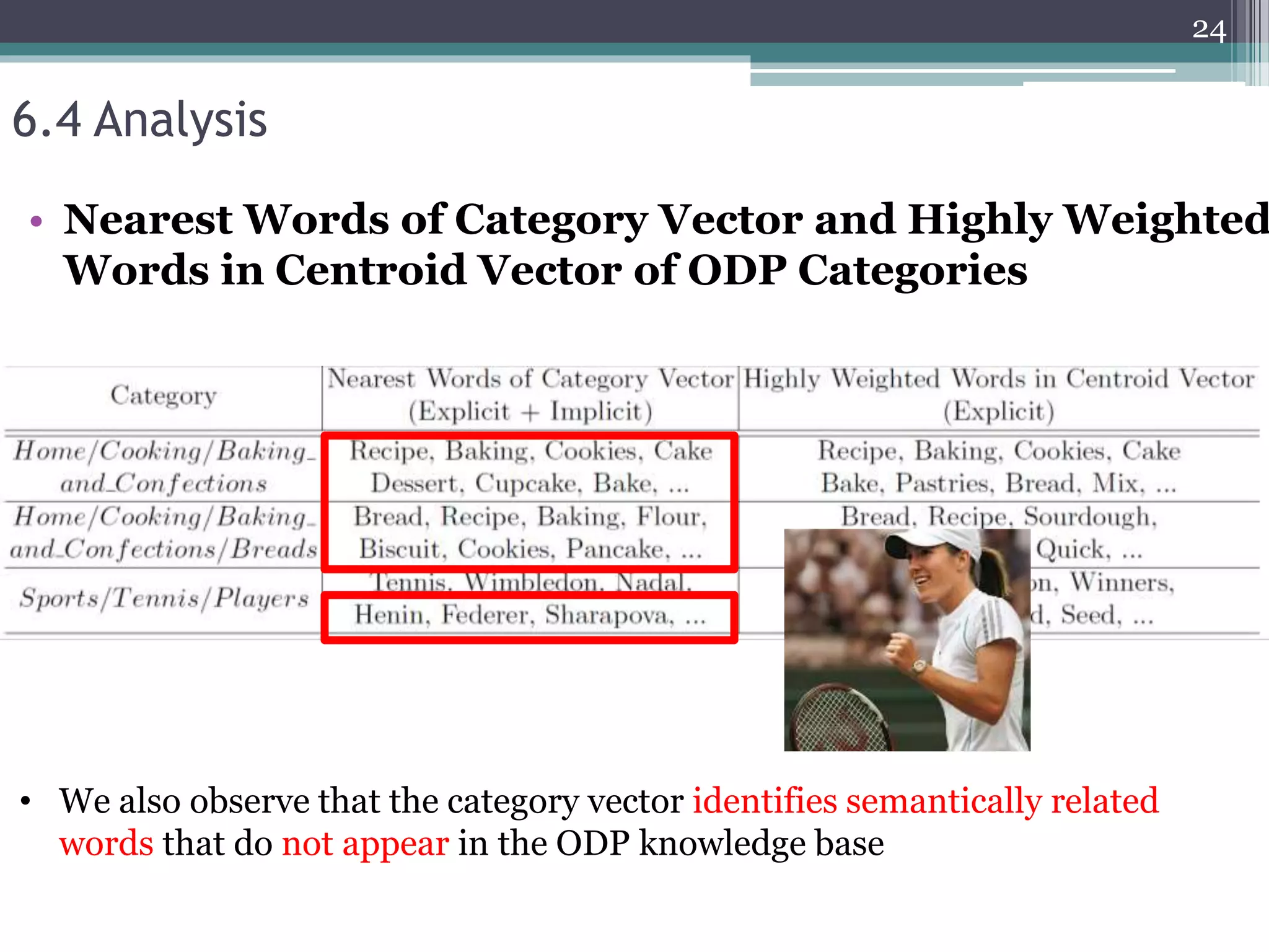 6.4 Analysis
24
• Nearest Words of Category Vector and Highly Weighted
Words in Centroid Vector of ODP Categories
• We also observe that the category vector identifies semantically related
words that do not appear in the ODP knowledge base
 