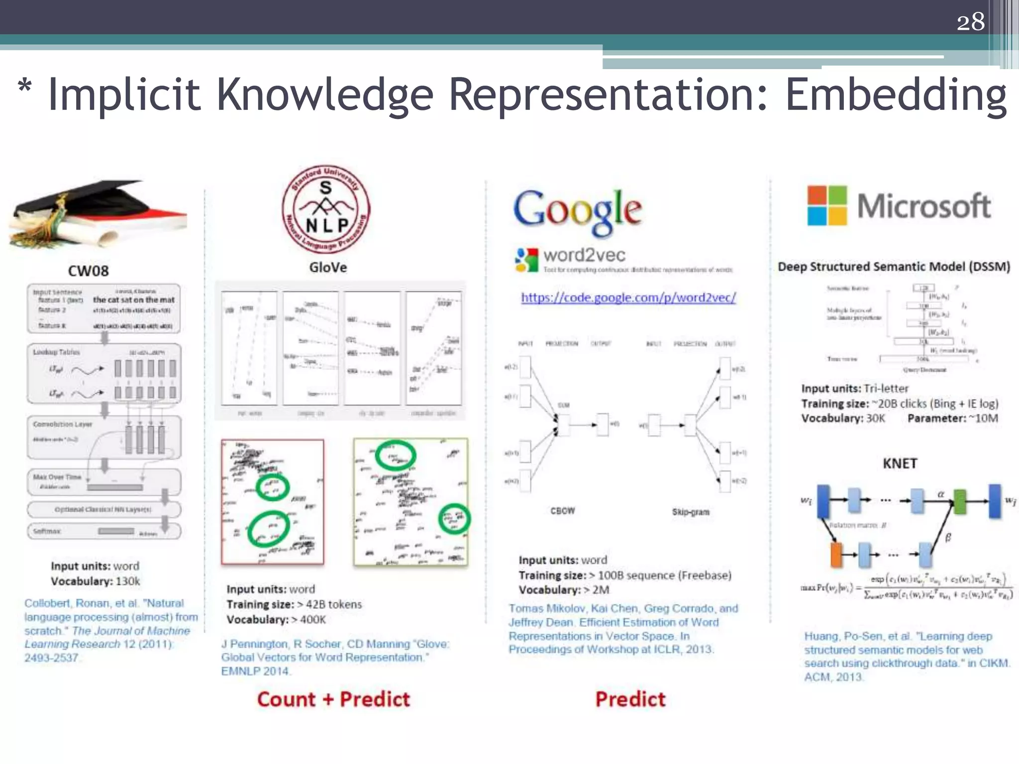 * Implicit Knowledge Representation: Embedding
28
 