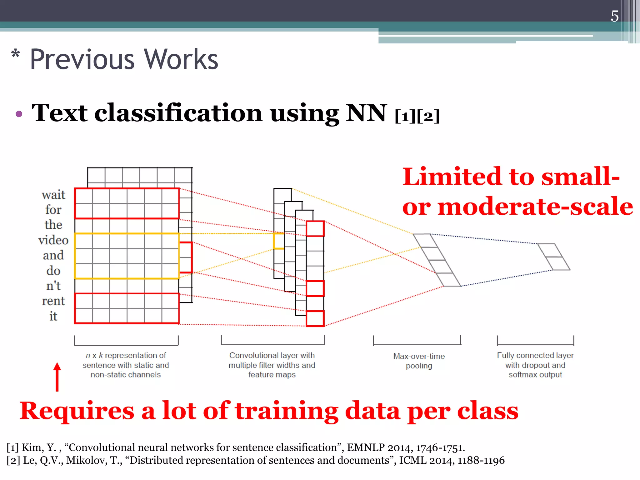 • Text classification using NN [1][2]
Requires a lot of training data per class
Limited to small-
or moderate-scale
* Previous Works
[1] Kim, Y. , “Convolutional neural networks for sentence classification”, EMNLP 2014, 1746-1751.
[2] Le, Q.V., Mikolov, T., “Distributed representation of sentences and documents”, ICML 2014, 1188-1196
5
 