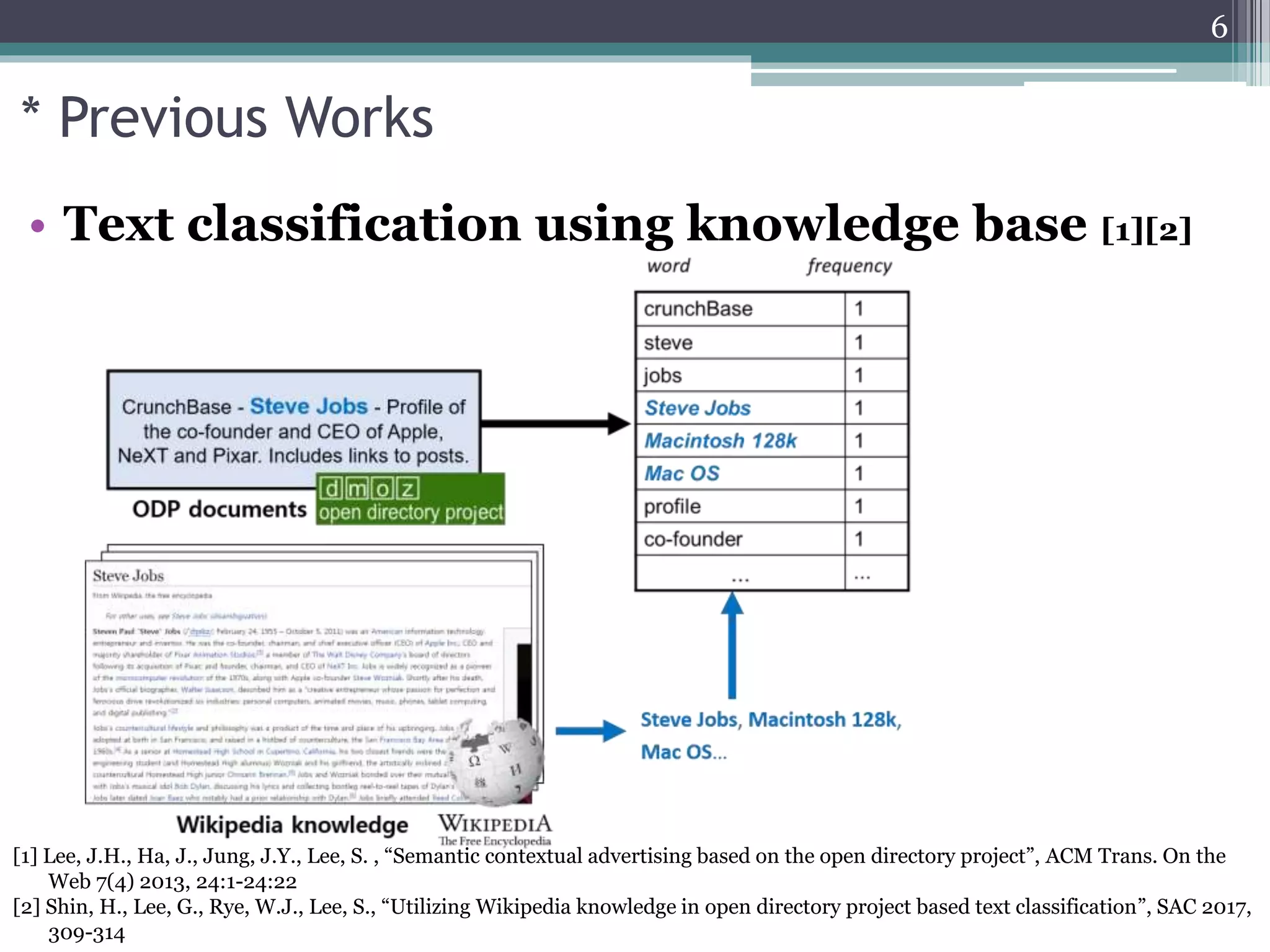 * Previous Works
• Text classification using knowledge base [1][2]
[1] Lee, J.H., Ha, J., Jung, J.Y., Lee, S. , “Semantic contextual advertising based on the open directory project”, ACM Trans. On the
Web 7(4) 2013, 24:1-24:22
[2] Shin, H., Lee, G., Rye, W.J., Lee, S., “Utilizing Wikipedia knowledge in open directory project based text classification”, SAC 2017,
309-314
6
 