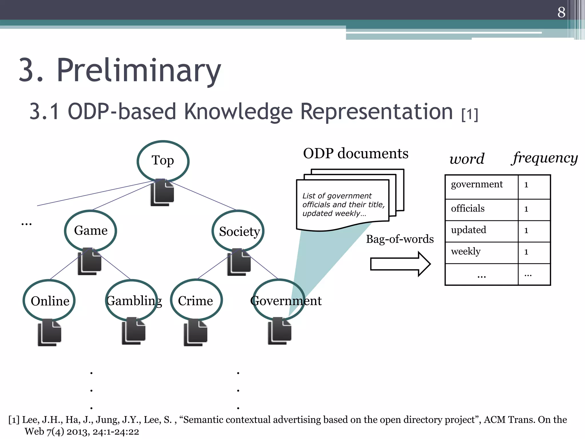 3.1 ODP-based Knowledge Representation [1]
Top
Game Society
Online Gambling GovernmentCrime
.
.
.
.
.
.
List of government
officials and their title,
updated weekly…
ODP documents
…
3. Preliminary
Bag-of-words
word frequency
government 1
officials 1
updated 1
weekly 1
... ...
[1] Lee, J.H., Ha, J., Jung, J.Y., Lee, S. , “Semantic contextual advertising based on the open directory project”, ACM Trans. On the
Web 7(4) 2013, 24:1-24:22
8
 