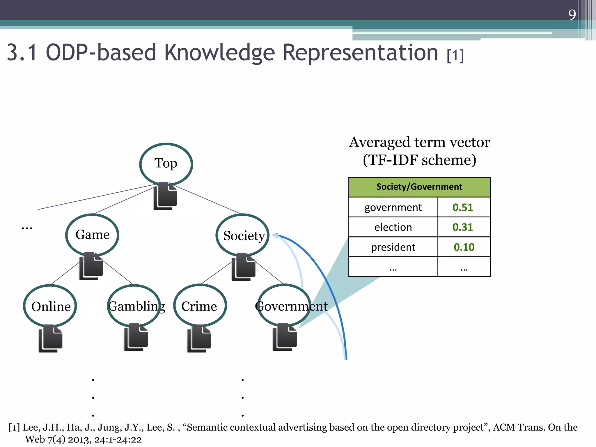 Society/Government
government 0.47
election 0.29
… …
Averaged term vector
(TF-IDF scheme)
president 0.10
… …
3.1 ODP-based Knowledge Representation [1]
0.51
0.31
Top
Game Society
Online Gambling GovernmentCrime
.
.
.
.
.
.
…
9
[1] Lee, J.H., Ha, J., Jung, J.Y., Lee, S. , “Semantic contextual advertising based on the open directory project”, ACM Trans. On the
Web 7(4) 2013, 24:1-24:22
 