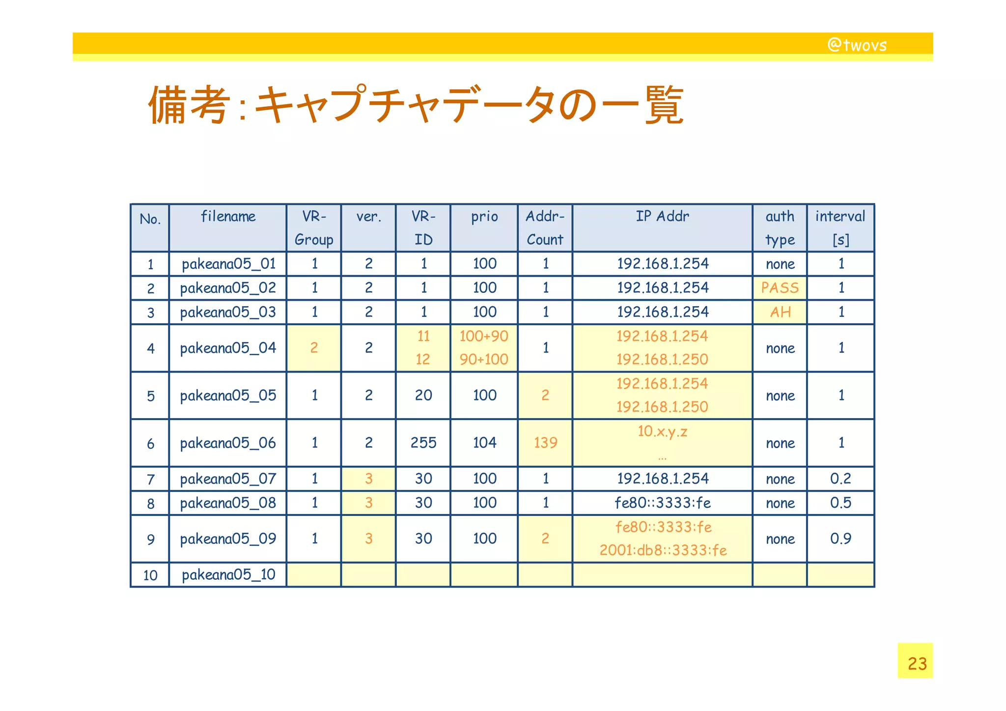 @twovs



備考：キャプチャデータの一覧

No.     filename     VR-     ver.   VR-    prio    Addr-       IP Addr         auth   interval
                     Group          ID             Count                       type     [s]
 1    pakeana05_01     1      2      1     100       1       192.168.1.254     none      1
 2    pakeana05_02     1      2      1     100       1       192.168.1.254     PASS      1
 3    pakeana05_03     1      2      1     100       1       192.168.1.254     AH        1
                                    11    100+90             192.168.1.254
 4    pakeana05_04    2       2                      1                         none      1
                                    12    90+100             192.168.1.250
                                                             192.168.1.254
 5    pakeana05_05     1      2     20     100       2                         none      1
                                                             192.168.1.250
                                                                10.x.y.z
 6    pakeana05_06     1      2     255    104      139                        none      1
                                                                   …
 7    pakeana05_07     1      3     30     100       1       192.168.1.254     none     0.2
 8    pakeana05_08     1      3     30     100       1       fe80::3333:fe     none     0.5
                                                             fe80::3333:fe
 9    pakeana05_09     1      3     30     100       2                         none     0.9
                                                           2001:db8::3333:fe
10    pakeana05_10




                                                                                                 23
 