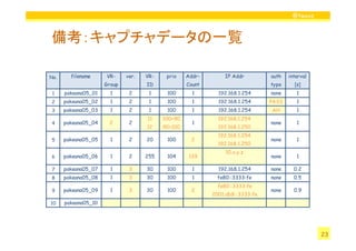 @twovs



備考：キャプチャデータの一覧

No.     filename     VR-     ver.   VR-    prio    Addr-       IP Addr         auth   interval
                     Group          ID             Count                       type     [s]
 1    pakeana05_01     1      2      1     100       1       192.168.1.254     none      1
 2    pakeana05_02     1      2      1     100       1       192.168.1.254     PASS      1
 3    pakeana05_03     1      2      1     100       1       192.168.1.254     AH        1
                                    11    100+90             192.168.1.254
 4    pakeana05_04    2       2                      1                         none      1
                                    12    90+100             192.168.1.250
                                                             192.168.1.254
 5    pakeana05_05     1      2     20     100       2                         none      1
                                                             192.168.1.250
                                                                10.x.y.z
 6    pakeana05_06     1      2     255    104      139                        none      1
                                                                   …
 7    pakeana05_07     1      3     30     100       1       192.168.1.254     none     0.2
 8    pakeana05_08     1      3     30     100       1       fe80::3333:fe     none     0.5
                                                             fe80::3333:fe
 9    pakeana05_09     1      3     30     100       2                         none     0.9
                                                           2001:db8::3333:fe
10    pakeana05_10




                                                                                                 23
 