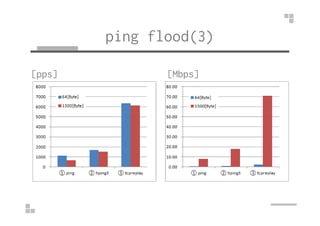 ping flood(3) 
[pps] [Mbps] 
 