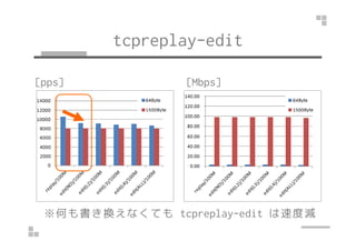 tcpreplay-edit 
[pps] [Mbps] 
※何も書き換えなくてもtcpreplay-edit は速度減 
 
